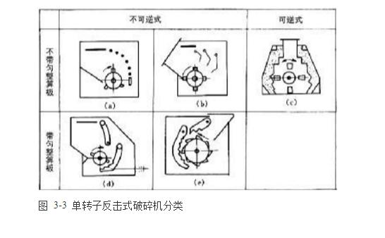 反擊式破碎機(jī)種類、型號(hào)及產(chǎn)能分析